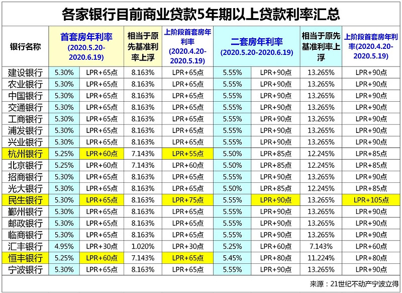 宁波市北仑区房产抵押贷款办理流程. 房产抵押贷款利率. 房产抵押贷款注意事项